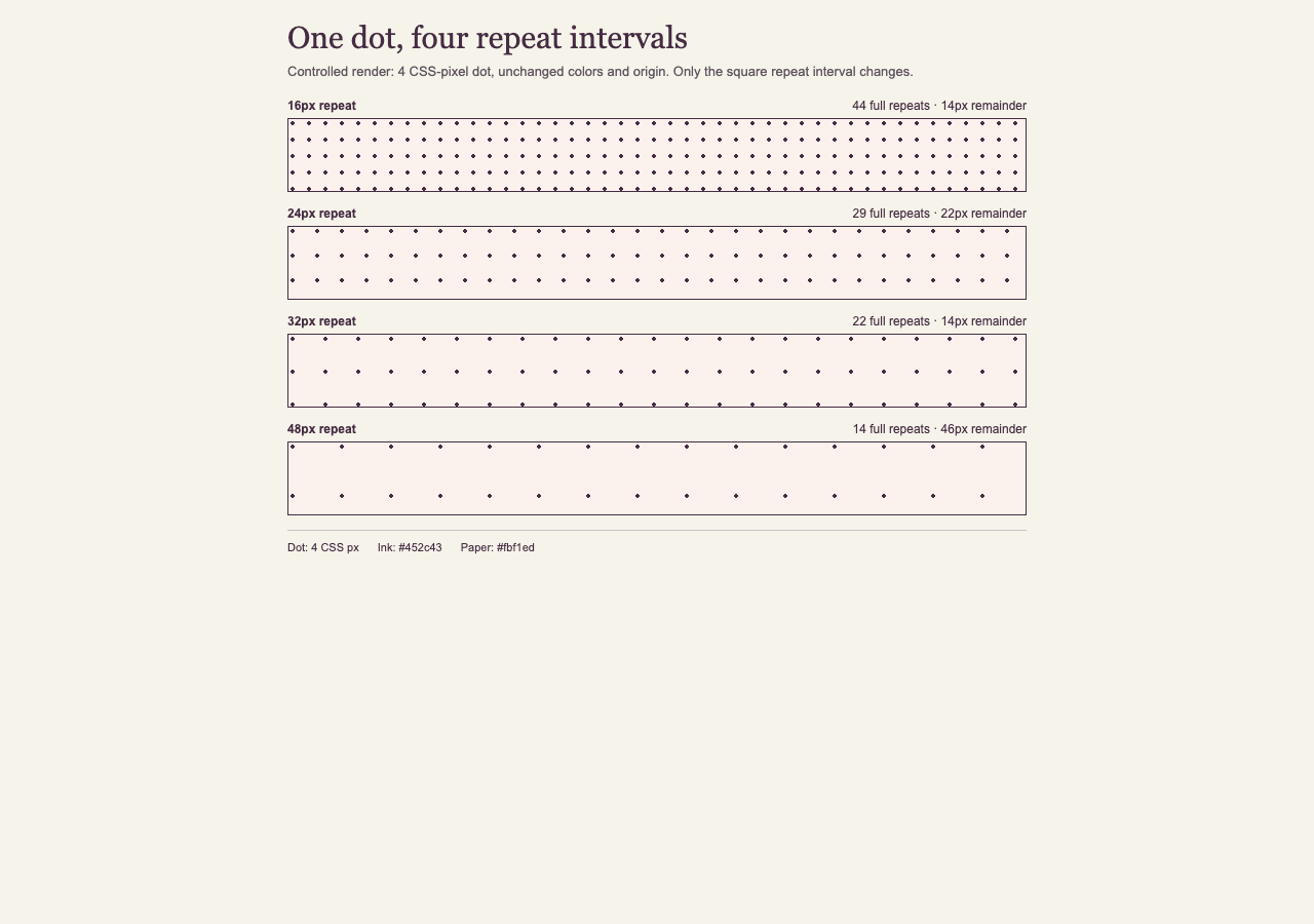 Wide Chrome render showing the same dot at 16, 24, 32, and 48 pixel repeat intervals with recorded counts and remainders.