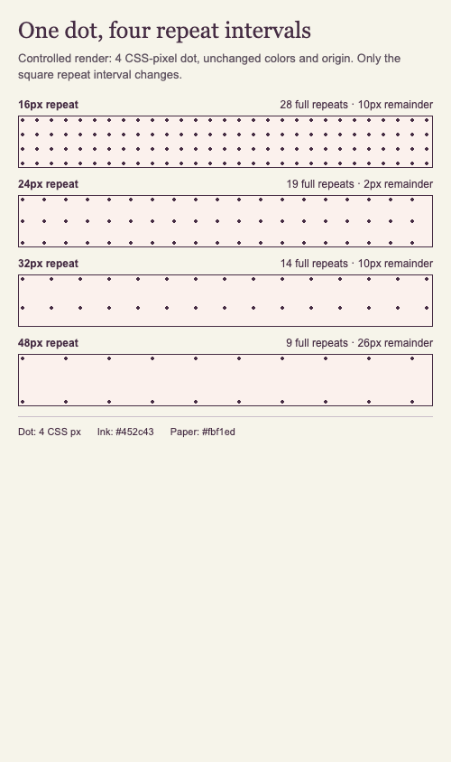 Narrow Chrome render showing the same dot at four repeat intervals in a 458 pixel content box.